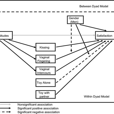 Final Model Illustrating The Mediating Effect Of Types Of Sexual Download Scientific Diagram