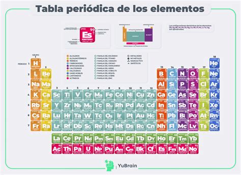 Partes De La Tabla Periódica Grupos Y Periodos Yubrain