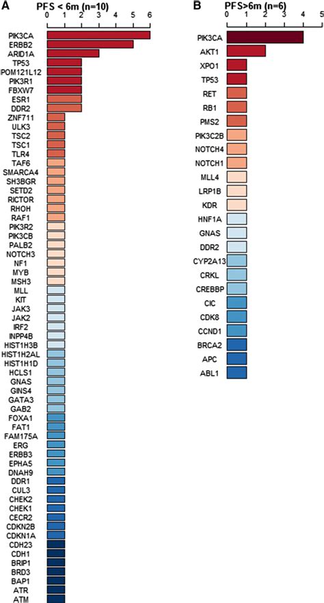 Circulating Tumor Dna Ctdna Gene Mutation Profiles In 16 Volunteer