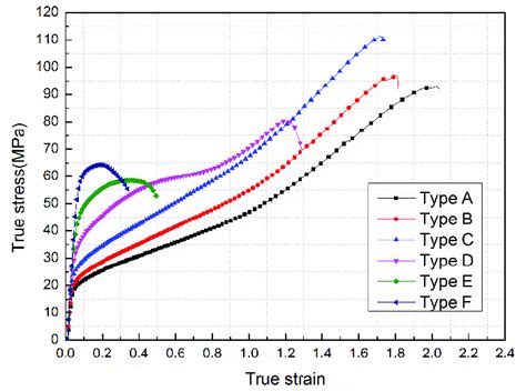 The True Stress Strain Curves For The Six Types Of Al Ni PTFE Specimens