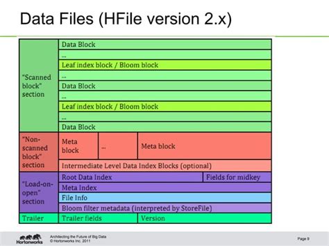 HBase And HDFS Understanding FileSystem Usage In HBase PPT