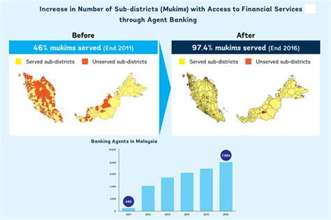 World Bank Report Highlights Role Of Agent Banking In Malaysias