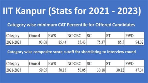 IIT Kanpur RTI DATA 2021 23 Cutoff CS Placements Fees Interview Campus