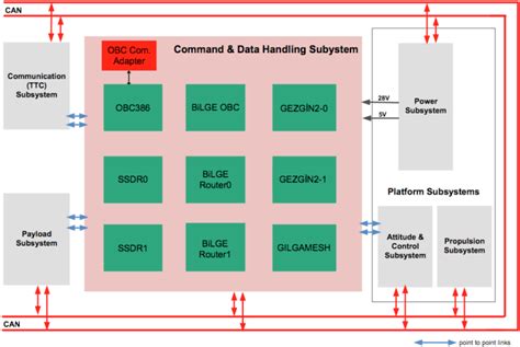 Command and data handling subsystem of GÖKTÜRK 2 flight model