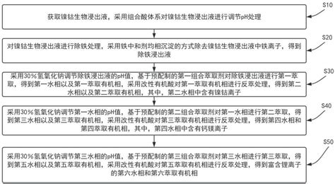 采用协同萃取的方法从镍钴生物浸出液中除钙镁的方法与流程