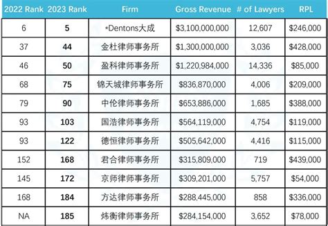 2023年全球200强律所排名出炉 2023世界十大律师事务所排名→买购网