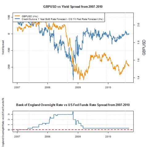 British Pound US Dollar Exchange Rate Forecast