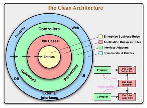 A Quick Introduction To Clean Architecture