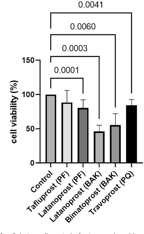 Figure 2 From Comparing The Effect Of Benzalkonium Chloride Preserved