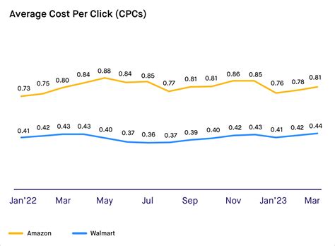 Amazon Vs Walmart Benchmark Report Teikametrics