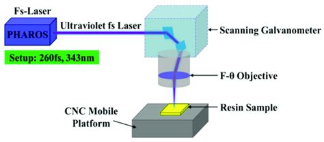 Schematic Diagram Of Femtosecond Laser Processing System Download