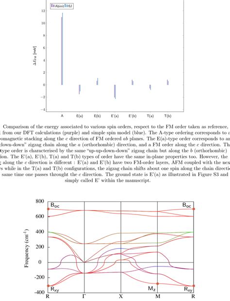 Phonon Dispersion Curve For The P M M Phase Of Ynio At The P