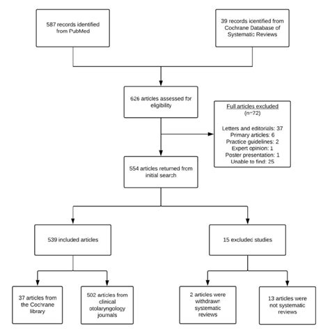 Flow Diagram Of Included And Excluded Articles Download Scientific