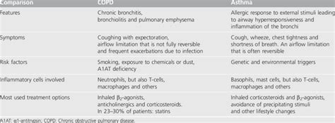 Comparison Between Chronic Obstructive Pulmonary Disease And Asthma