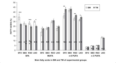 Proportion Of Main Fatty Acid Groups Sfa Saturated Mufa