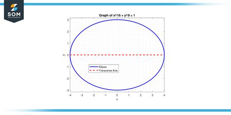 Exploring the Transverse Axis-Properties and Significance