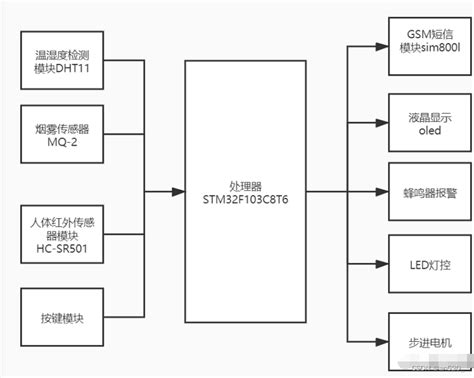 基于stm32的智能家居控制系统设计 Ew帮帮网