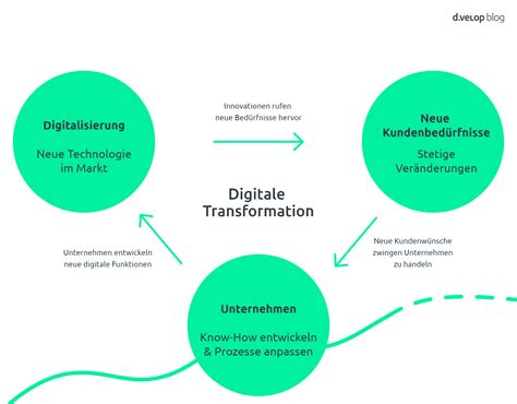 Was Ist Digitalisierung Chancen Und Herausforderungen F R Unternehmen