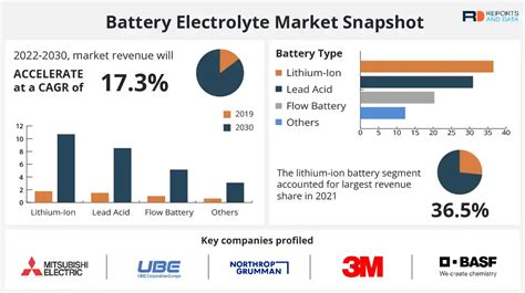 Battery Electrolyte Market By Battery Type Electrolyte 54 OFF