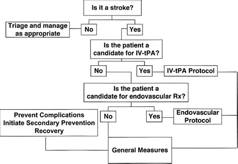 Table 1 From Acute Ischemic Stroke Treatment In 2007 Semantic Scholar