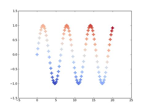 Python Matplotlib Scatter Plot Colour As Function Of Third Variable