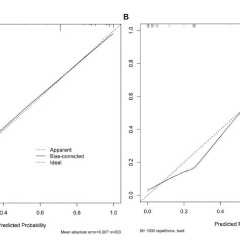 Calibration Curves Of The Nomogram A Stands For Training Set B