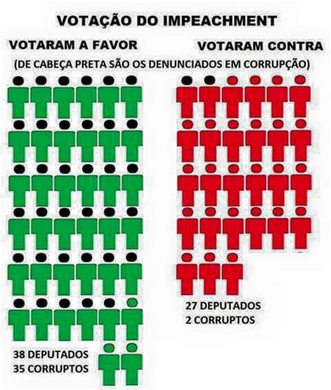 35 Dos 38 Deputados Que Votaram Pelo Impeachment São Corruptos