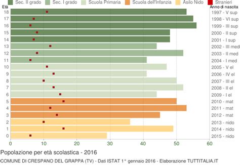 Popolazione Per Classi Di Et Scolastica Crespano Del Grappa Tv