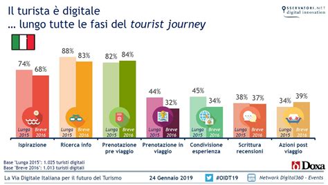 Trend Mondiali E Italiani Dall Osservatorio Innovazione Digitale Nel