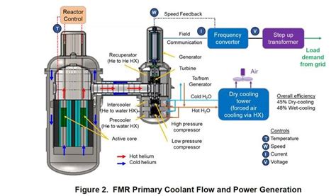 Fast Modular Reactor