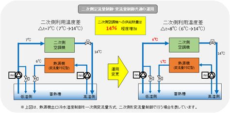 コロナ禍における換気風量増加への対応