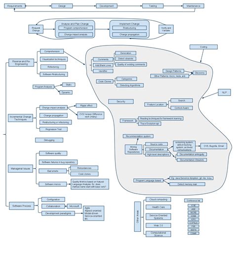 Software Engineering Research Topics Diagram Of General Perspective