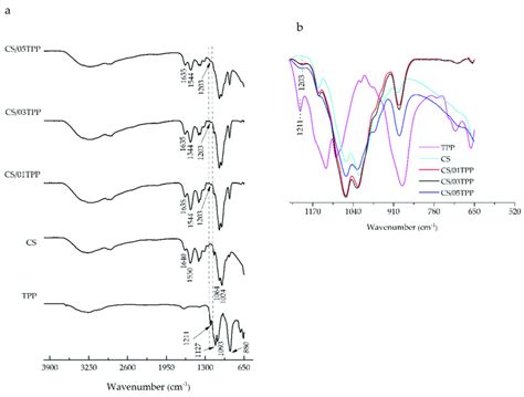 Fourier Transform Infrared Ftir Spectra Of Sodium Tripolyphosphate