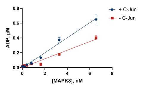 Mapk8 Assay Mapk8 Activity Assay Application Bellbrook Labs