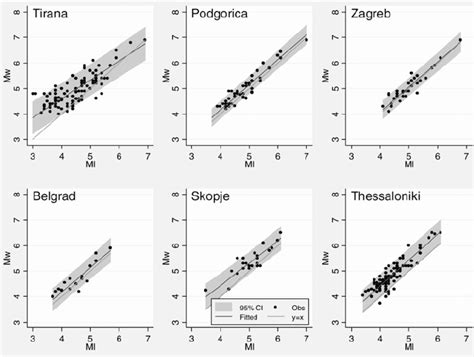 Relationships Between Moment Magnitude M W And The Local Magnitude M L Download Scientific