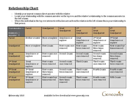 Genealogy Relationship Chart - Download Free PDF