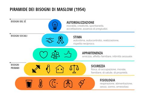 Piramide Di Maslow Modi Per Migliorare L Autostima