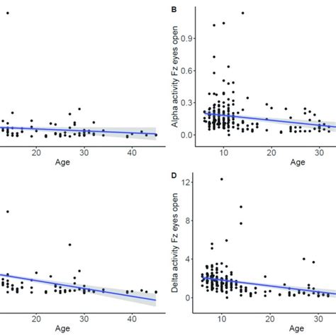 Figure A5 Association Between Age And Spectral Power In Beta A