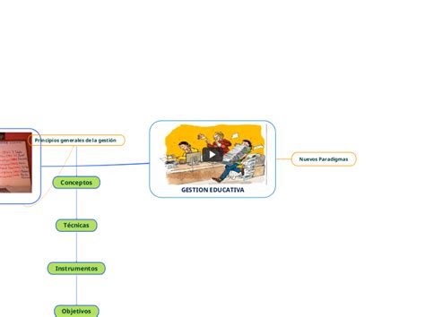 GESTION EDUCATIVA Mind Map