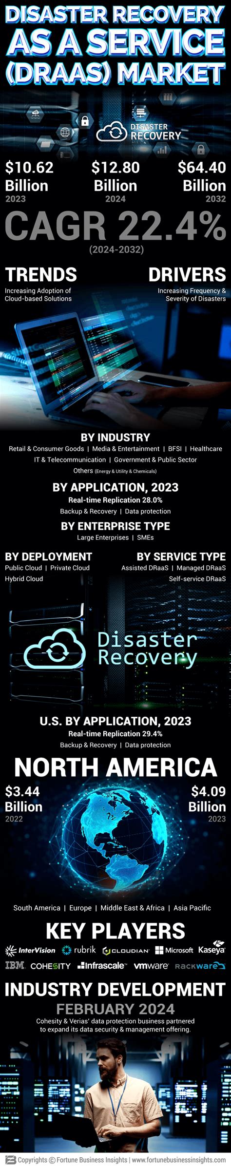 Infographics Disaster Recovery As A Service DRaaS Market