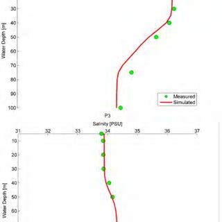 Comparison Of Temperature Top And Salinity Bottom Profiles At P