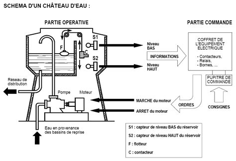 Ch Teau D Eau Repr Sentation D Un Algorithme