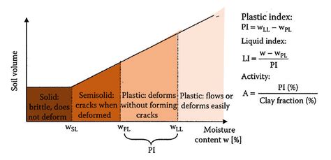 What Is Atterberg Limits Of Soil Civil Engineering Profile