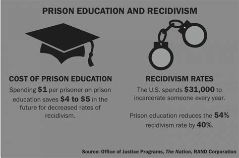 Online Prison Education Is The Route To Reducing Recidivism The Daily