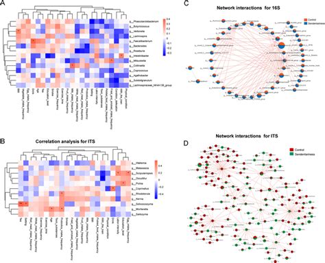 Correlation Analysis For The Gut Microbiota A Correlation Analysis