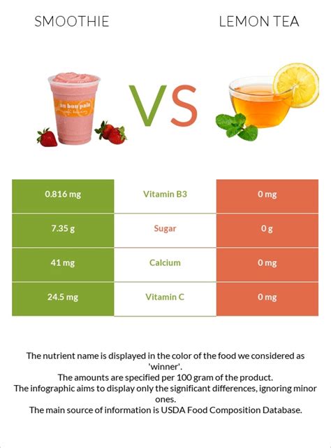 Smoothie Vs Lemon Tea In Depth Nutrition Comparison