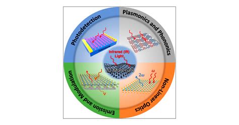 D Material Infrared Photonics And Plasmonics Acs Nano