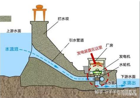 让考生抓狂的水坝！“高坝”、“低坝”、“丁坝”、“顺坝” 你分清楚了吗？ 知乎