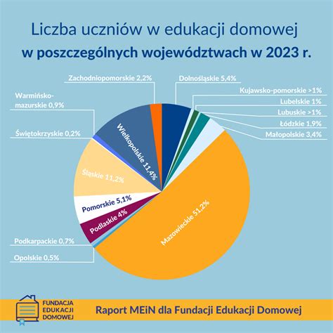 Najnowszy Raport O Edukacji Domowej Nauka W Domu Coraz Popularniejsza