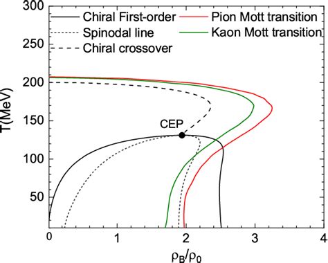 Figure 3 From Shear Viscosity Of Quark Gluon Plasma At Finite